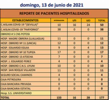 Reporte departamental del Sedes Potosí