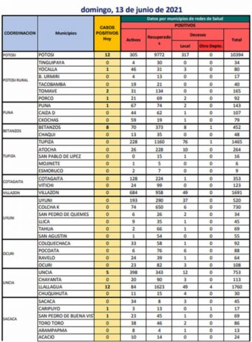 Reporte departamental del Sedes Potosí