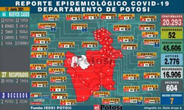 Potosí suma 44 nuevos casos de coronavirus y tres personas fallecieron por covid