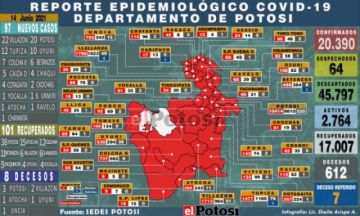 Potosí suma 97 nuevos casos de coronavirus y ocho personas fallecieron por covid