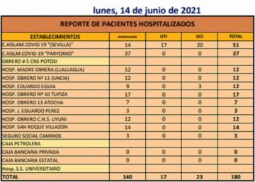 Reporte departamental del Sedes Potosí