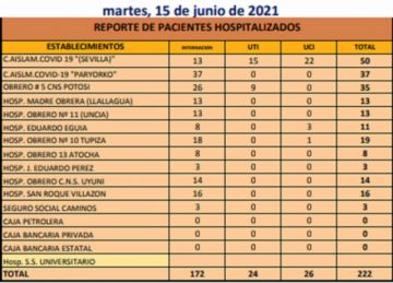 Reporte departamental del Sedes Potosí