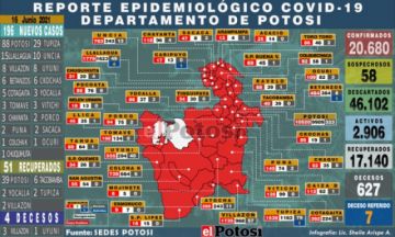 Potosí suma 196 nuevos casos de coronavirus y 4 personas fallecieron por covid