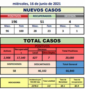 Reporte departamental del Sedes Potosí