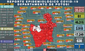 Potosí suma 132 nuevos casos de coronavirus y 11 personas fallecieron por covid