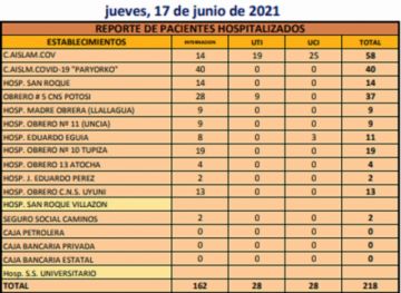 Reporte departamental del Sedes Potosí