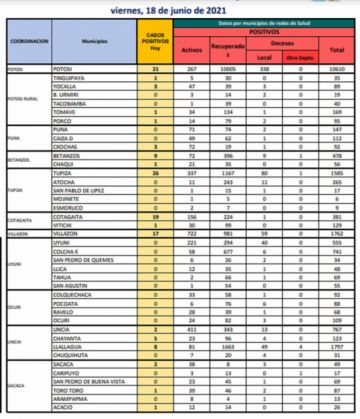 Reporte departamental del Sedes Potosí