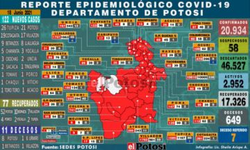 Potosí reporta 122 nuevos casos de coronavirus y 11 decesos