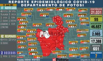 Potosí reporta 97 nuevos casos de coronavirus y 2 decesos