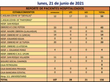 Reporte departamental del Sedes Potosí