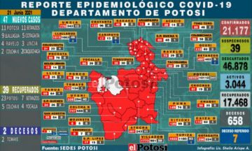 Potosí suma 47 nuevos casos de coronavirus y 2 personas fallecieron por covid