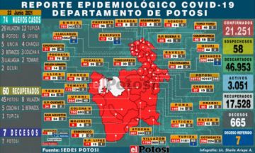 Potosí suma 74 nuevos casos de coronavirus y 7 personas fallecieron por covid
