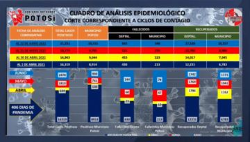 Reporte departamental del Sedes Potosí