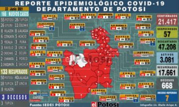Potosí suma 166 nuevos casos de coronavirus y 3 personas fallecieron por covid