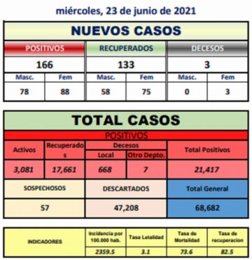 Reporte departamental del Sedes Potosí