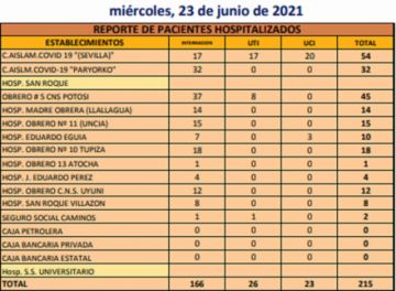 Reporte departamental del Sedes Potosí