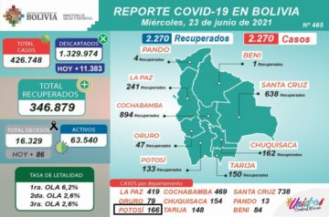Bolivia supera los 426.000 casos de coronavirus con más de 2.000 contagios nuevos