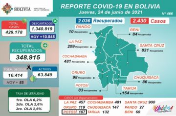 Bolivia supera los 429.000 casos de coronavirus con más de 2.000 contagios nuevos