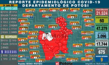 Potosí suma 107 nuevos casos de coronavirus y nueve personas pierden la vida