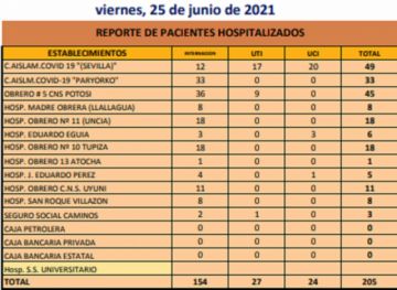 Reporte departamental del Sedes Potosí