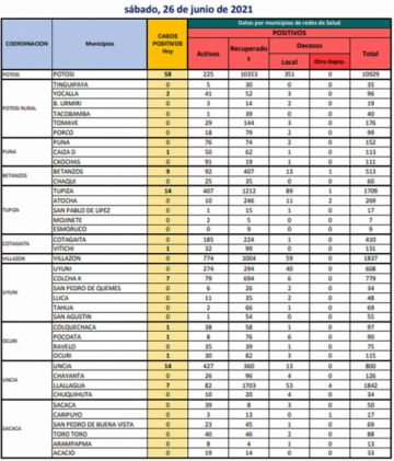 Reporte departamental del Sedes Potosí