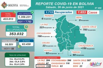 Bolivia supera los 433.000 casos de coronavirus con más de 1.500 contagios nuevos