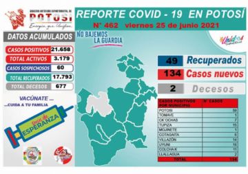 Potosí vive la fase de meseta en la tercera ola del coronavirus