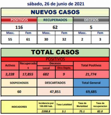 Reporte departamental del Sedes Potosí