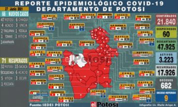 Potosí suma 66 nuevos casos de coronavirus y no hay personas que fallecieron por covid