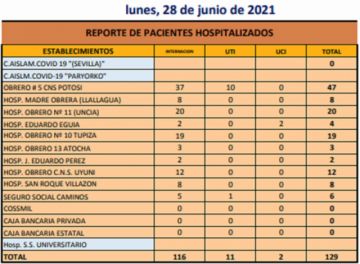 Reporte departamental del Sedes Potosí