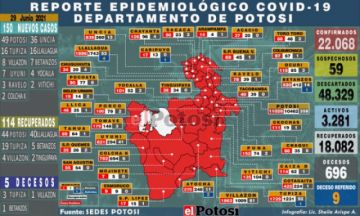 Potosí suma 150 nuevos casos de coronavirus y 5 personas fallecieron por covid