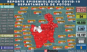 Potosí reporta 103 nuevos casos de coronavirus y dos personas fallecieron a causa del virus