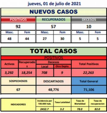 Potosí reporta 92 nuevos casos de coronavirus y 10 personas fallecieron a causa del virus