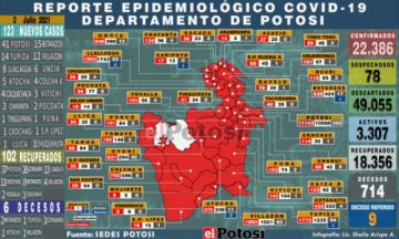 Potosí suma 123 nuevos casos de coronavirus y 6 personas fallecieron por covid