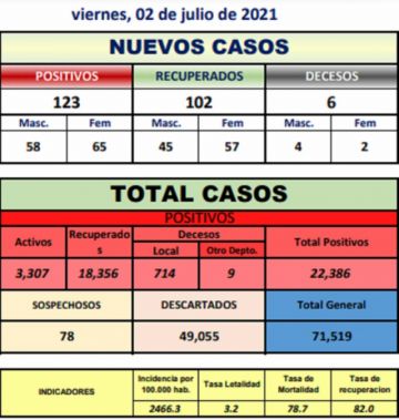 Reporte departamental del Sedes Potosí