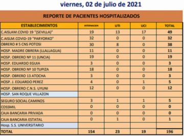 Reporte departamental del Sedes Potosí