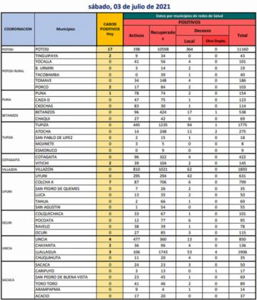 Reporte departamental del Sedes Potosí