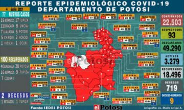 Potosí suma 77 nuevos casos de coronavirus y 2 personas fallecieron por covid