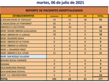 Reporte departamental del Sedes Potosí