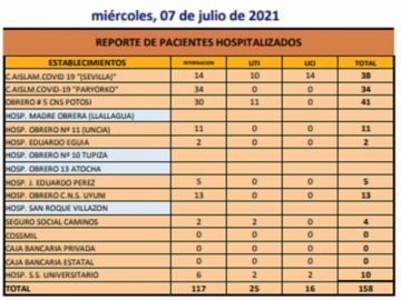 Reporte departamental del Sedes Potosí