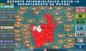 Potosí suma 122 nuevos casos de coronavirus y 10 fallecidos por covid