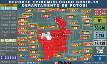 Potosí suma 112 nuevos casos de coronavirus y 3 personas fallecieron por covid
