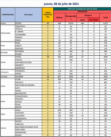 Reporte departamental del Sedes Potosí