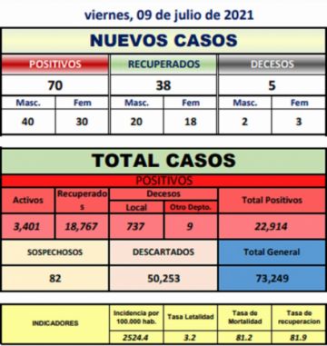Potosí suma 70 nuevos casos de coronavirus y 5 personas fallecieron por covid