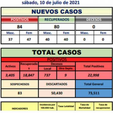 Reporte departamental del Sedes Potosí