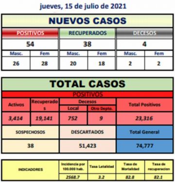 Potosí suma 54 nuevos casos de coronavirus y cuatro fallecidos por covid