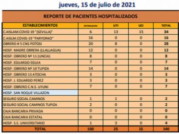 Reporte departamental del Sedes Potosí