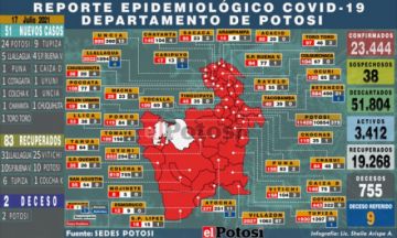 Potosí suma 51 nuevos casos de coronavirus y dos personas fallecidas por covid