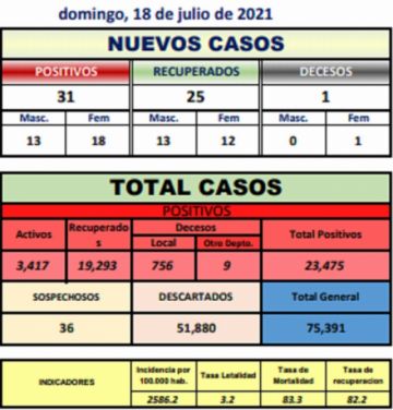 Reporte departamental del Sedes Potosí