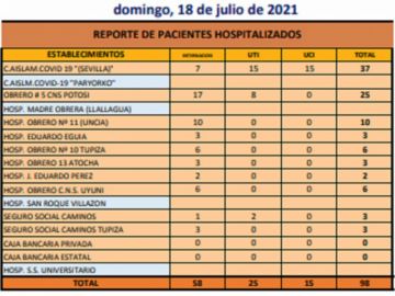 Reporte departamental del Sedes Potosí